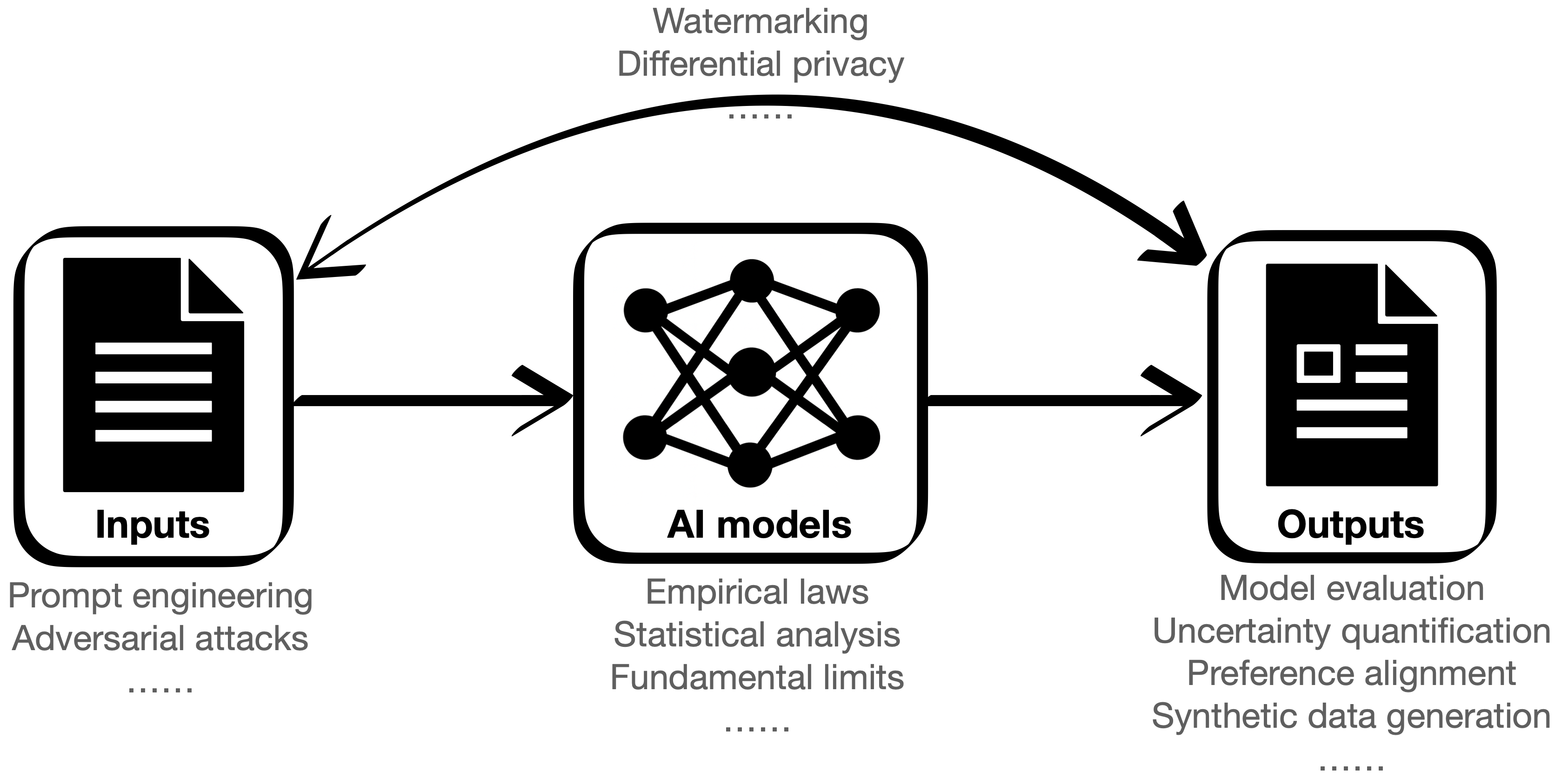 Research Overview
